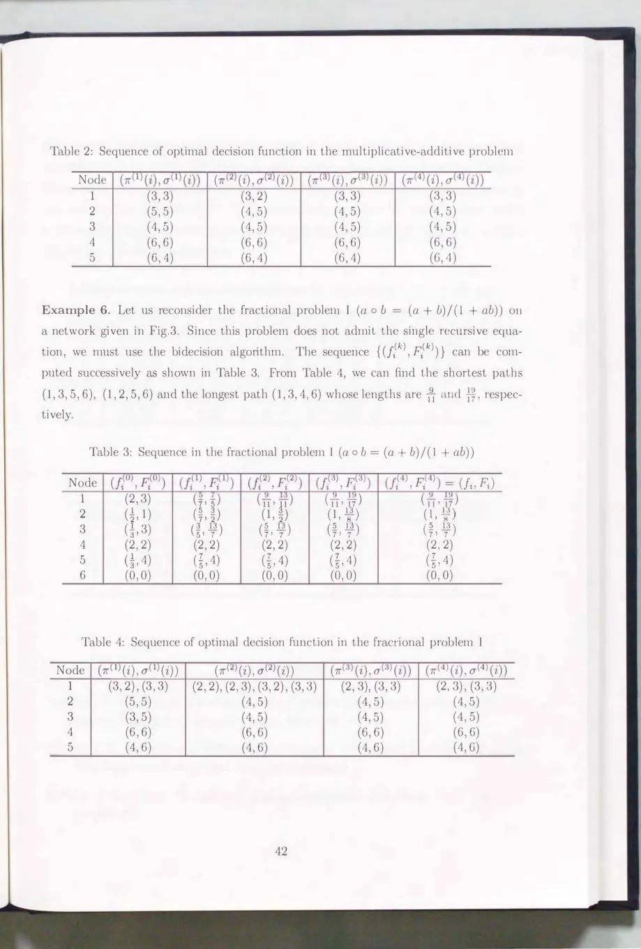 Table 2:  Sequence of  optimal decision function  in the  multiplicative-additive problem 