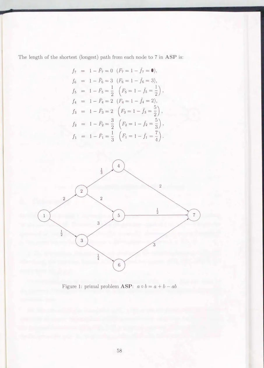 Figure  1:  primal problem  ASP:  a o  b  =  a  +  b  - ab 