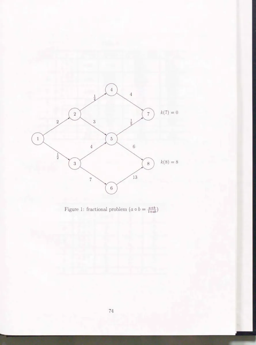 Figure  1:  fractional  problem  (a  o  b  =  t:!) 