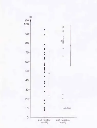 Figure  4.  The  relation  between  p53  protein  accumulation  and  invasion  coefficient  ([C)  among  cases  with  intraepithelial  carcinoma  contiguosly  concomitant  with  invasive  carcinoma