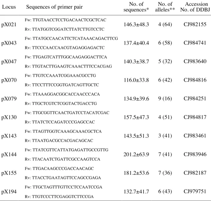 Table 2-2. The PCR primer sequences of the ten putative loci, the numbers of the effective  sequences, and the detected alleles in pinewood nematode 