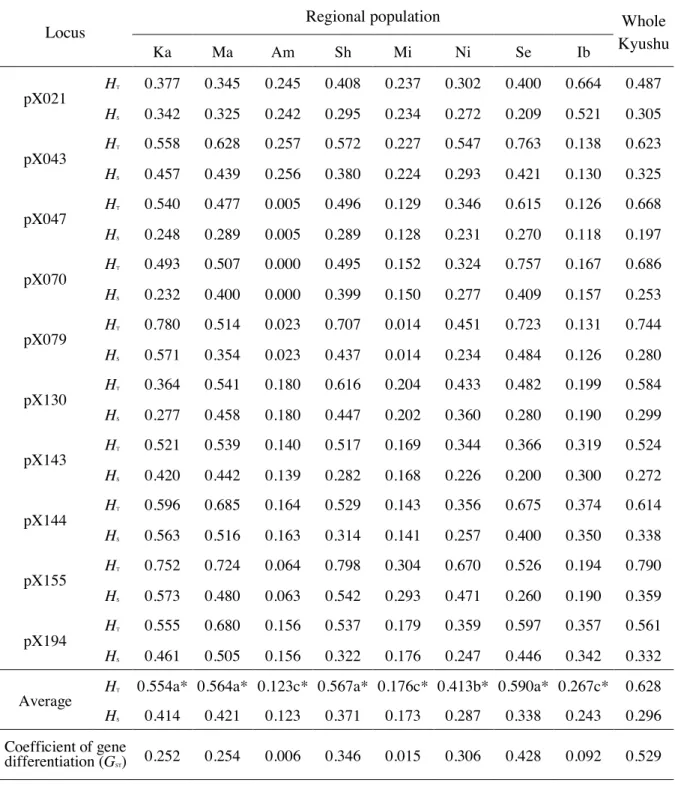 Table 2-3. Genetic diversity (H T , H S ) and genetic population structure (G ST ) of pinewood  nematode estimated from ten putative loci 
