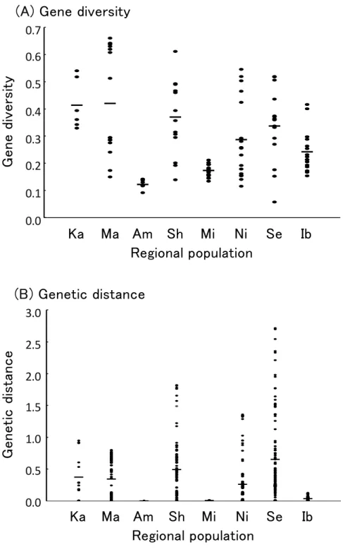 Fig. 2-1. The gene diversity of the populations within damaged trees (subpopulation)  ((A)  Gene  diversity)  and  the  pairwise  genetic  distances  among  the  subpopulations  ((B) Genetic distance) in eight regional populations of pinewood nematode   