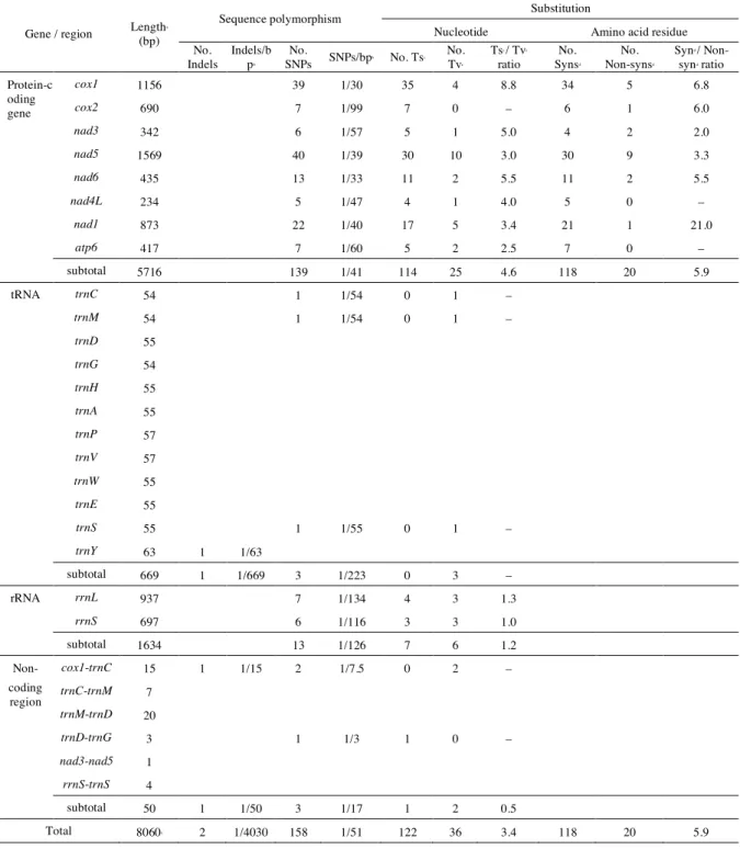 Table 3-2. Sequence polymorphism and substitutions identified in the mitochondrial genome  of pinewood nematode 