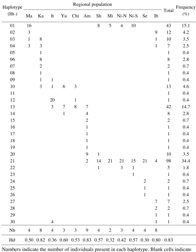 Table 3-3. Haplotype distribution within in each population of pinewood nematode 