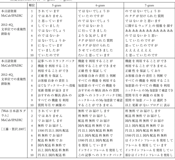 表 8 2012 年第 4 四半期収集データとグーグル『Web 日本語 N グラム』との比較 頻度順位上位 10 件（5-gram 〜 7-gram）