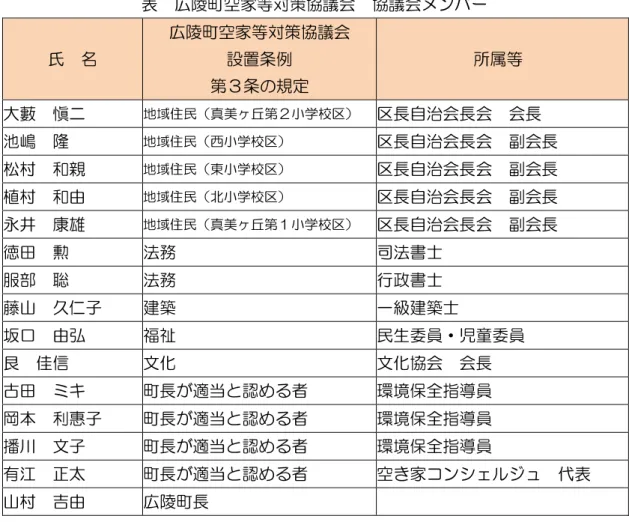 表 広陵 空家等対策協議会 協議会メンバヸ 氏 広陵 空家等対策協議会  設置条例  第 条 規定  所属等  大藪 愼ニ  地域ㆰ民 真美ヶ丘第 学校区 区長自治会長会 会長  嶋 隆 地域ㆰ民 西 学校区 区長自治会長会 副会長 和親 地域ㆰ民 東 学校区 区長自治会長会 副会長 植 和 地域ㆰ民 学校区 区長自治会長会 副会長  永井 康雄 地域ㆰ民 真美ヶ丘第 学校区 区長自治会長会 副会長 徳 勲 法 法書士 服部 聡 法 行 書士 藤山 久仁子  建築  一級建築士  坂 弘  福祉  民生委員