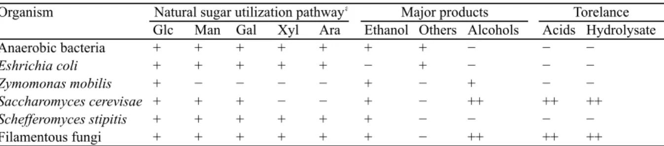 Table 1-1 Characteristics of various natural microorganisms with regard to industrial ethanol  production 