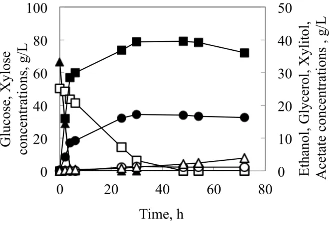Fig.  2-1  Fermentation  profiles  of  flask  cultures  of  strains  K7-A-XYL  in  CBS  medium  containing 70 g/L glucose and 50 g/L xylose as the carbon sources