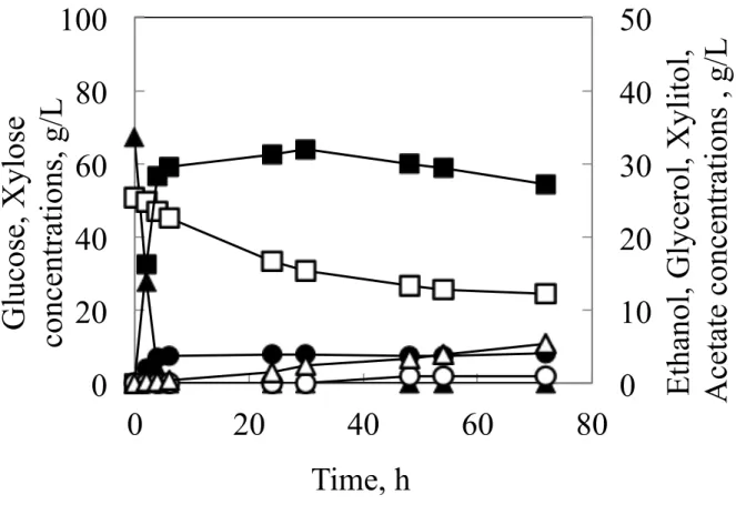 Fig.  2-2  Fermentation  profiles  of  flask  cultures  of  strains  K7-A-SsXYL  in  CBS  medium  containing 70 g/L glucose and 50 g/L xylose as the carbon sources