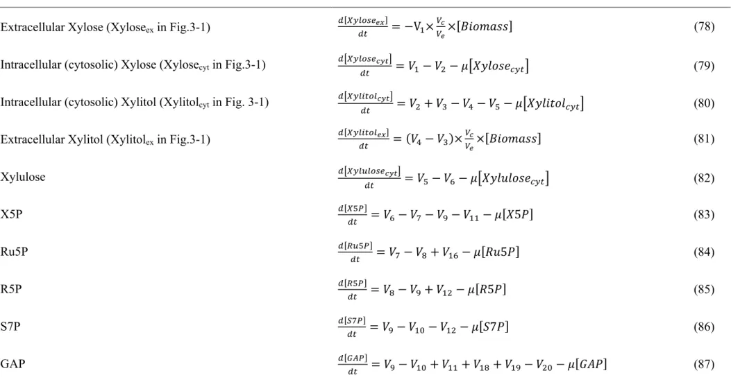 Table 3-2 Mass balance of mathematical model shown in Fig. 3-1. 