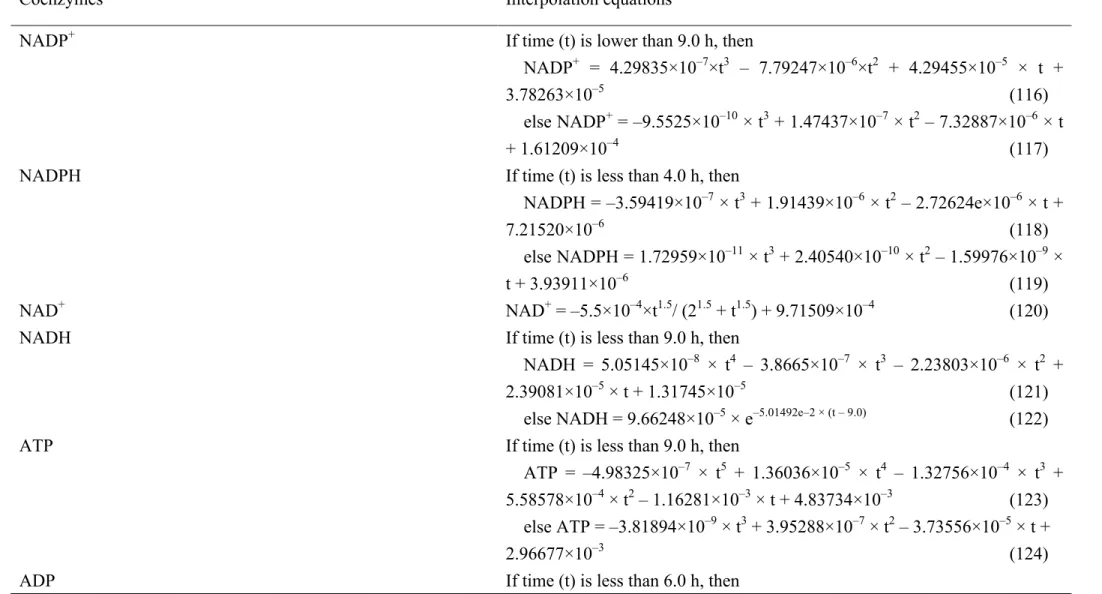 Table 3-3 Interpolation equations of coenzymes in mathematical model shown in Fig. 3-1