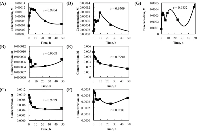 Fig. 3-2 Experimentally obtained time-courses of coenzymes. Symbols show the sampling points of measurement, and curves are interpolated 
