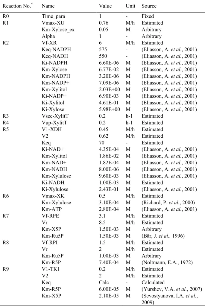 Table 3-4 List of kinetic parameters in the constructed model 