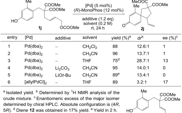 Table 4-1. First attempts to induce enantioselectivity using (R)-MonoPhos as a ligand 