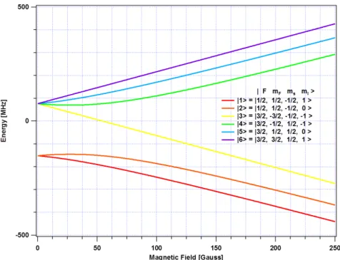 図 4.4: 2 2 S 1/2 の磁気副準位の磁場依存性