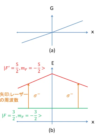 図 4.6: MOT の原理