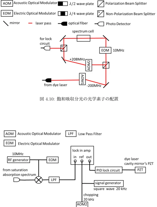 図 4.11: 飽和吸収分光のシステム
