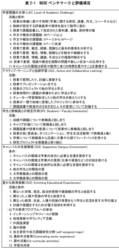 表 2-1  NSSE ベンチマークと評価項目 