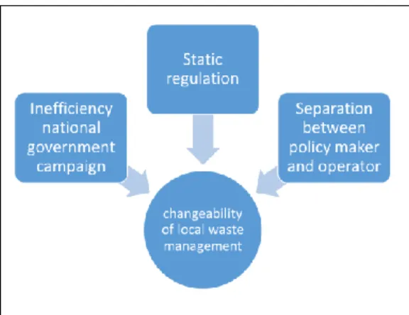 Figure 2.2: The effect of national institutions  on changeability of local waste management 