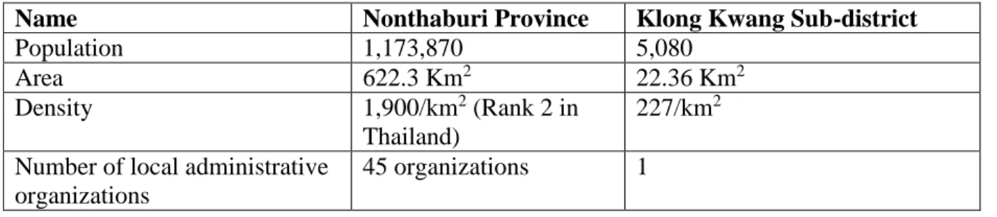Table 3.1: Brief information regarding Nonthaburi province 