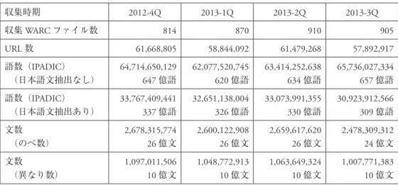 表 1　日本語 Web コーパスの収集 収集時期 2012-4Q 2013-1Q 2013-2Q 2013-3Q 収集 WARC ファイル数 814 870 910 905 URL 数 61,668,805 58,844,092 61,479,268 57,892,917 語数（IPADIC） 　（日本語文抽出なし） 64,714,650,129 647 億語 62,077,520,745620億語 63,414,252,638634億語 65,736,027,334657 億語  語数（IPADIC） 　