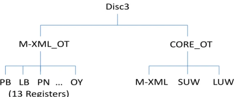 図 1-2C: BCCWJ-DVD 版（Version 1.1） Disc 3 のディレクトリ構成  図 1-2D: BCCWJ-DVD 版（Version 1.1） Disc 4 のディレクトリ構成  これらのディスク中の圧縮ファイルを解凍すると、データサイズは数倍に増加するので、 解凍時にはハードディスクに十分な残量を確保しておく必要がある。解凍前後でのデータ サイズの変化を表 1-4A、B にまとめた。表 1-4A は XML 文書類の場合、表 1-4B は TSV データの場合をまとめており、表中の