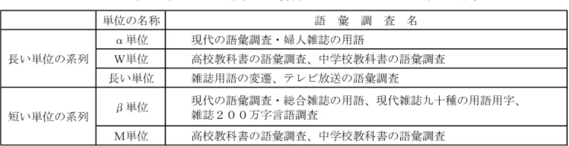 表 5-1:  国立国語研究所の語彙調査における主な調査単位  表 5-1 に挙げた各調査単位の概略と例とを次に示す。  【調査単位の概略】  (1)  長い単位の系列  ：  主として構文的な機能に着目して考えた単位。おおむね文節に相当 する。  α 単  位  文節を基にした単位。「｜小学校｜卒業｜」「｜男児用｜外出着｜」のよう に長い語を分割する規定を設けている。  Ｗ  単  位  非活用語および活用語のうち終止・連体形、命令形、中止用法・修飾用法 の連用形を 1 単位とする。また、それらに接続する