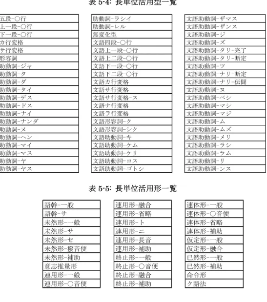 表 5-4:  長単位活用型一覧  表 5-5:  長単位活用形一覧  5.3   短単位 短単位は、言語の形態的側面に着目して規定した言語単位である。短単位の認定に当た っては、まず現代語において意味を持つ最小の単位（最小単位）を規定する。その上で、 最小単位を長単位の範囲内で短単位認定規程に基づいて結合させる（又は結合させない） ことにより、短単位を認定する。そのため、短単位の認定規程は、最小単位と短単位の二 つの認定規程から成る。  以下、本節では、最小単位認定規程・短単位認定規程、および短単位に付与