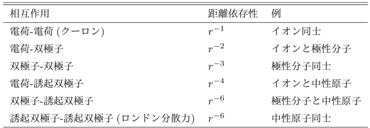 表 2 相互作用とそのポテンシャルエネルギーの距離依存性 相互作用 距離依存性 例 電荷 - 電荷 ( クーロン ) r − 1 イオン同士 電荷 - 双極子 r −2 イオンと極性分子 双極子 - 双極子 r − 3 極性分子同士 電荷 - 誘起双極子 r − 4 イオンと中性原子 双極子 - 誘起双極子 r − 6 極性分子と中性原子 誘起双極子 - 誘起双極子 ( ロンドン分散力 ) r − 6 中性原子同士 式 (17) において散乱の角運動量 l = 0 ，すなわち s 波散乱のとき，相互作用ポテ