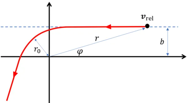 図 5 重心系における二粒子の散乱． v rel で入射した仮想粒子は原点にある仮想 ターゲットによって軌道を曲げられる．相互作用しないときの最近接距離が b で あり，衝突径数と呼ばれる．実際の最近接距離は r 0 とおいた． ˆe x と e ˆ y は x 軸， y 軸方向の単位ベクトルである．また，図中の b は衝突径数と呼 ばれ，式 (16) で表される相互作用が存在しない際の最近接距離である． この系の全エネルギー E tot を考える．運動エネルギーとポテンシャルエネルギー の和でかけるので 