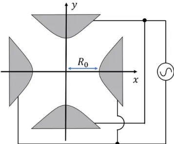 図 7 2 次元のパウルトラップ．双極面をもつ 4 つの電極から構成される．ト ラップ中心に原点をおき，中心から電極の最近接点までの距離を R 0 とする．向 かい合った電極に同位相の高周波電圧 V RF cos Ω RF t + V DC を加える． 3.1.1 イオンの運動方程式 パウルトラップ中のイオンの運動方程式について考えてみる．イオンを捕獲する ためには三次元的な閉じ込めを行う必要があるが，ここでは高周波（ RF ）電場によ る二次元的な閉じ込めについてについてのみ述べる．残り一軸の閉じ込めにつ