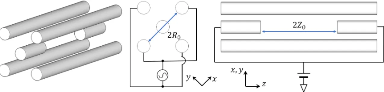 図 10 典型的なリニアパウルトラップ． 4 本の RF 電極（高周波電極）と 2 本の エンドキャップ電極からなる．エンドキャップ電極には静電場を加え z 軸の閉じ 込めを担う． 3.1.3 リニアパウルトラップ この項では実際に用いたイオントラップに近い形状をもとにイオントラップ中の イオンの運動を議論する．実験に用いたパウルトラップはリニア（線形）パウルト ラップと呼ばれ，二次元的な閉じ込めを上で議論したような高周波電場で行い，残 り一軸の閉じ込めを静電場で行う． 図 10 に典型的なリニアパウルトラ