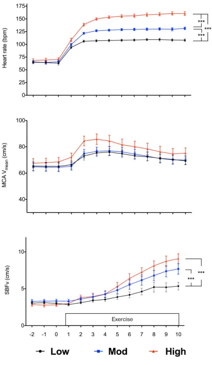 Fig. 4. Changes in non-cortical physiological parameters 