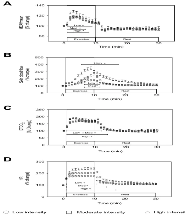 Fig.  5.  Time  course  of  changes  in  levels  of  non-cortical  physiological  parameters  in  response  to  differential exercise intensities