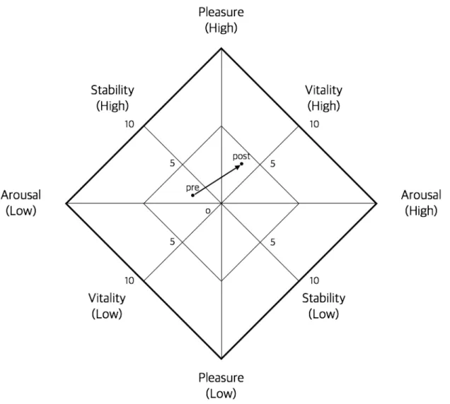 Fig. 7. Two-dimensional mood scale 