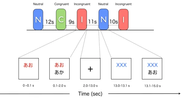 Fig. 9. Examples of Color-word matching Stroop task in event-related design for the young    