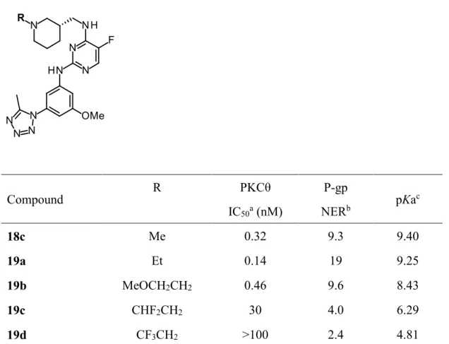 Table 2. Conversion of N-alkyl group on the piperidine side chain 