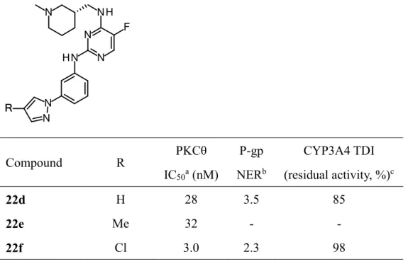 Table 4. PKCθ inhibitory activity and P-gp liability of pyrazole derivatives