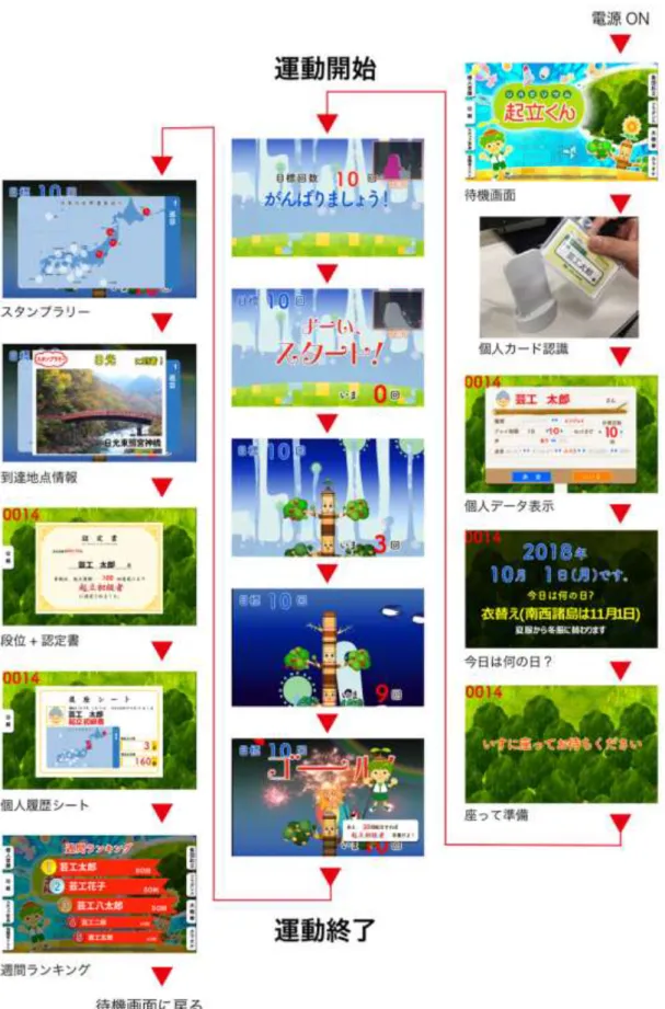 図 1-4  『リハビリウム起立くん』利用の流れ 