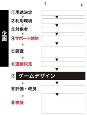 図 4-3  各ゲームの制作プロセス 図 4-2  制作プロセス全容 