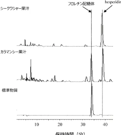 図   4-5 HPLC 分析 に よるシ ークワ シャ ー 果汁お よびカ ラマ ン シー果 汁中の フロレ チン配 糖体 の 検出