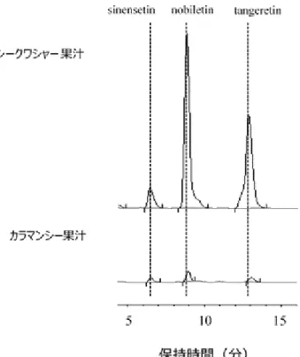 図   4-6 HPLC 分析 に よるシ ークワ シャ ー 果汁お よびカ ラマ ン シー果 汁中の ポリメ トキシ フラ ボ ノイド の検出