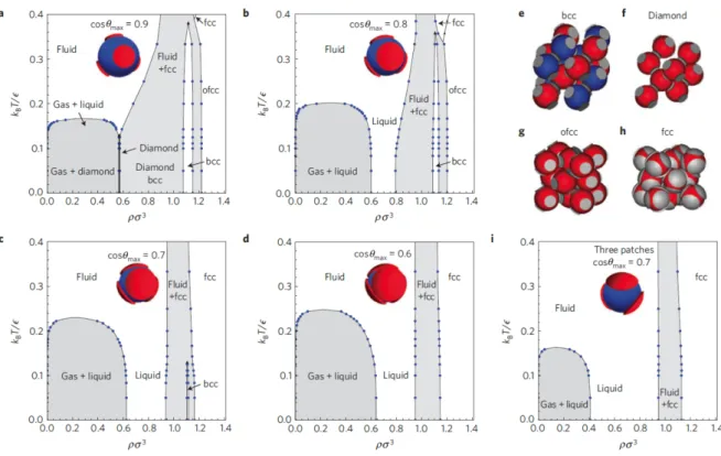 Figure 8. Phase diagrams of three- and four-patch particles, depending on the density, temperature, binding energy, width of binding sites, and the valence number [29].