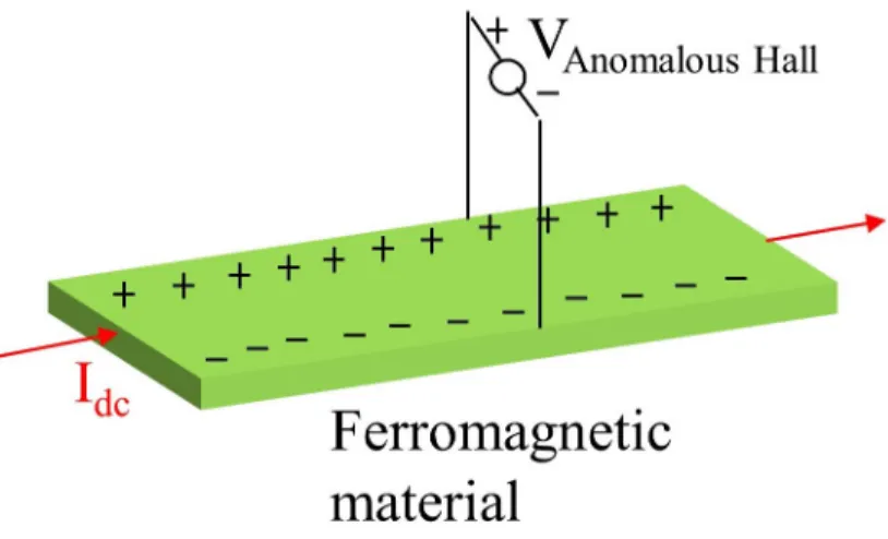 Figure 2.5: Anomalous Hall effect