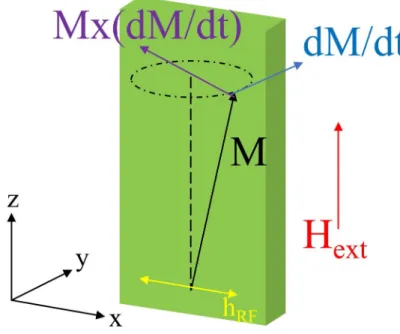 Figure 2.6: Magnetization dynamics under external magnetic field where M S is the saturation magnetic field and α is the Gilbert damping factor