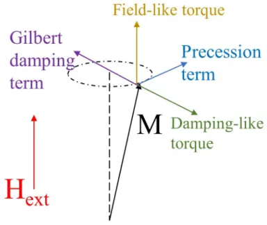 Figure 2.7: Magnetization dynamics under spin transfer torque it slightly by considering N x and N y instead of ignoring the demagnetizing field along two of the axes