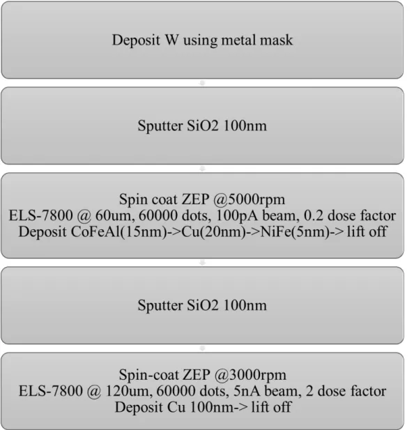 Figure 4.3: Fabrications steps