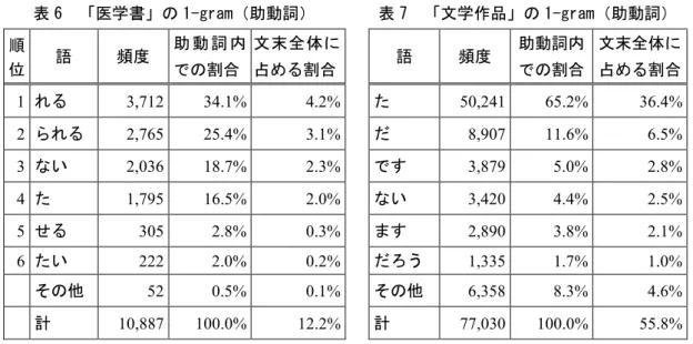 表 6  「医学書」の 1-gram（助動詞）  表 7  「文学作品」の 1-gram（助動詞）  順 位 語 頻度 助 動 詞 内での割合 文末全体に占める割合 語 頻度 助動詞内での割合 文末全体に占める割合 1  れる 3,712  34.1%  4.2%    た 50,241  65.2%  36.4%  2  られる 2,765  25.4%  3.1%    だ 8,907  11.6%  6.5%  3  ない 2,036  18.7%  2.3%    です 3,879  5.0%  2