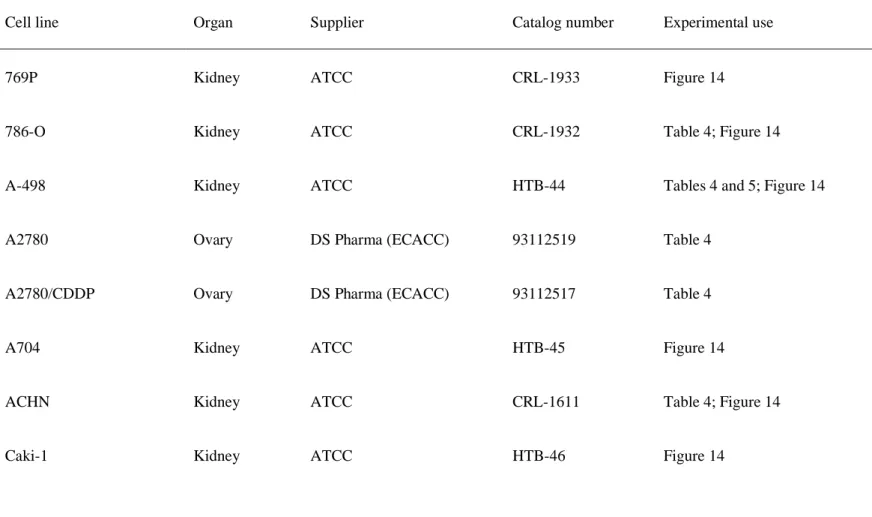 Table 3. All cancer cell lines used in the present study. 